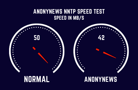 Anonynews Speed Test
