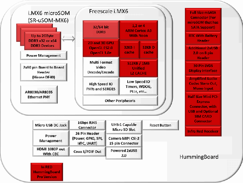 Hummingboard Block Diagram