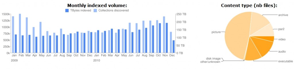 Charts