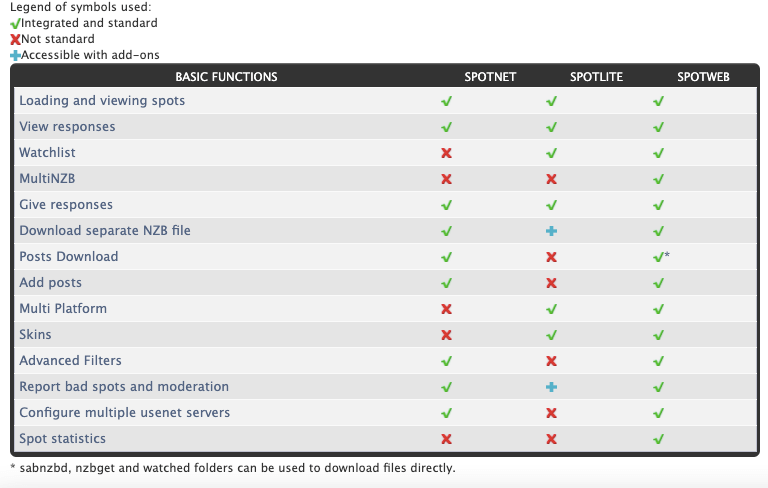 Spots Comparison