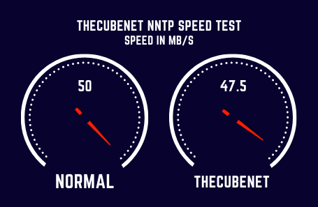 Thecubenet Speed Test