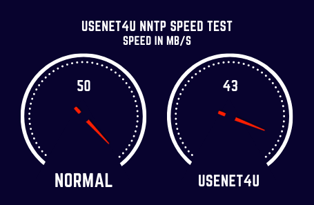 Usenet4u Speed Test