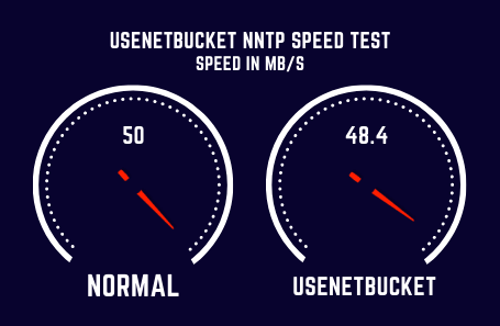 Usenetbucket Speed Test