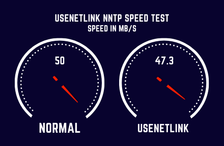 Usenetlink Speed Test