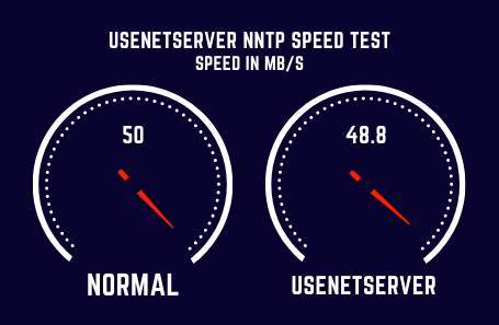 Usenetserver Speed Test