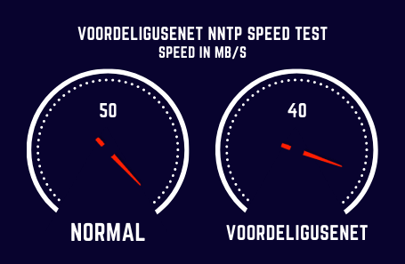Voordeligusenet Speed Test